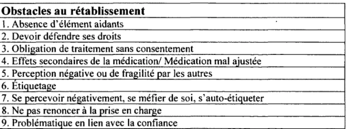 Tableau 7 : Les obstacles au rétablissement 