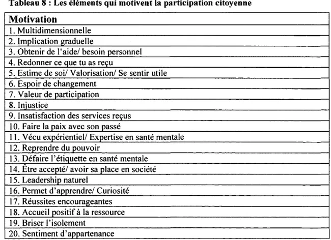 Tableau 8 : Les éléments qui motivent la participation citoyenne 