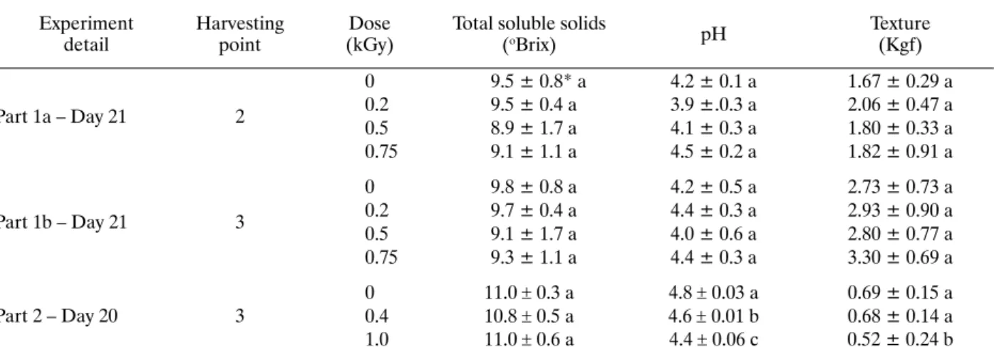 Table 1. Physicochemical results of the treated mangoes from different parts of the experiment  Experiment  detail Harvesting point Dose (kGy)