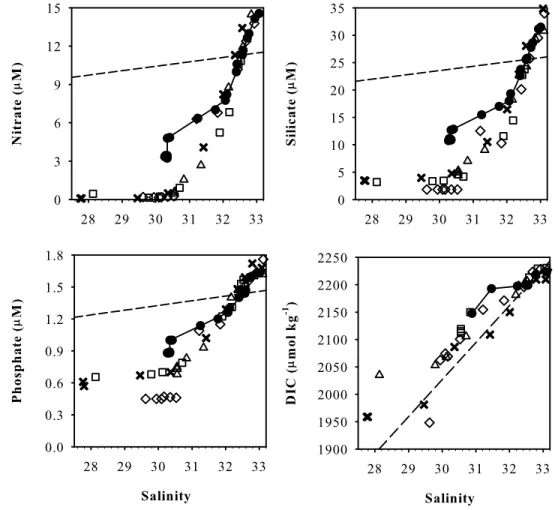 Figure 8. Vertical profiles of observed (solid lines and closed circles) and reference (dotted lines, inferred from observed salinity and the winter baseline relationship between NO 3  and salinity) concentrations of NO 3  at the WS (27 May, 16 July, and 6