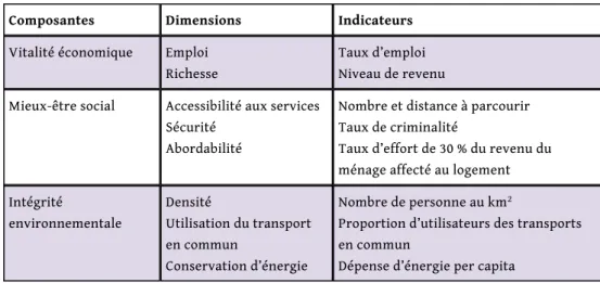Tableau 1 Le modèle d’orientation communautaire de l’environnement habité (MOCEH)
