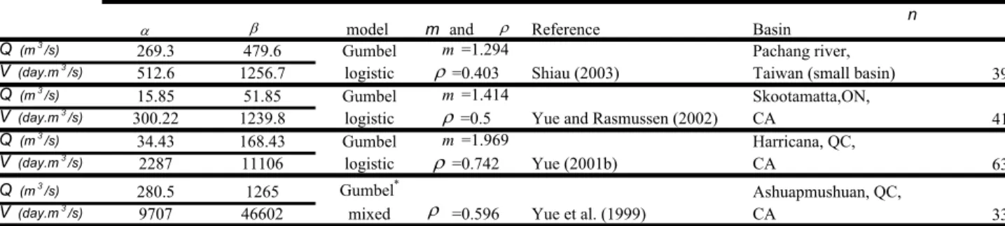Table 1. Flood volume and peak models for some basins considered in the literature
