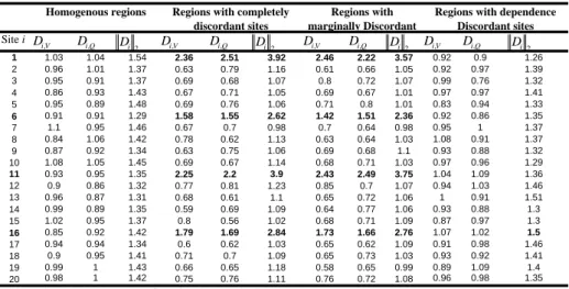 Table 2. Discordancy values of sites in the described regions. n = 30. N = 20Homogenous regionsRegions with completely 