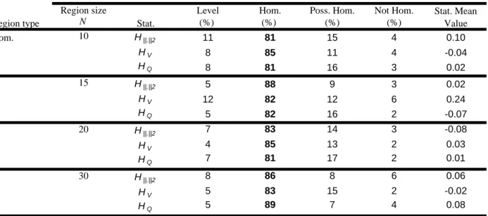 Table 3. Simulation results for homogeneity test when regions are homogeneous, n = 30