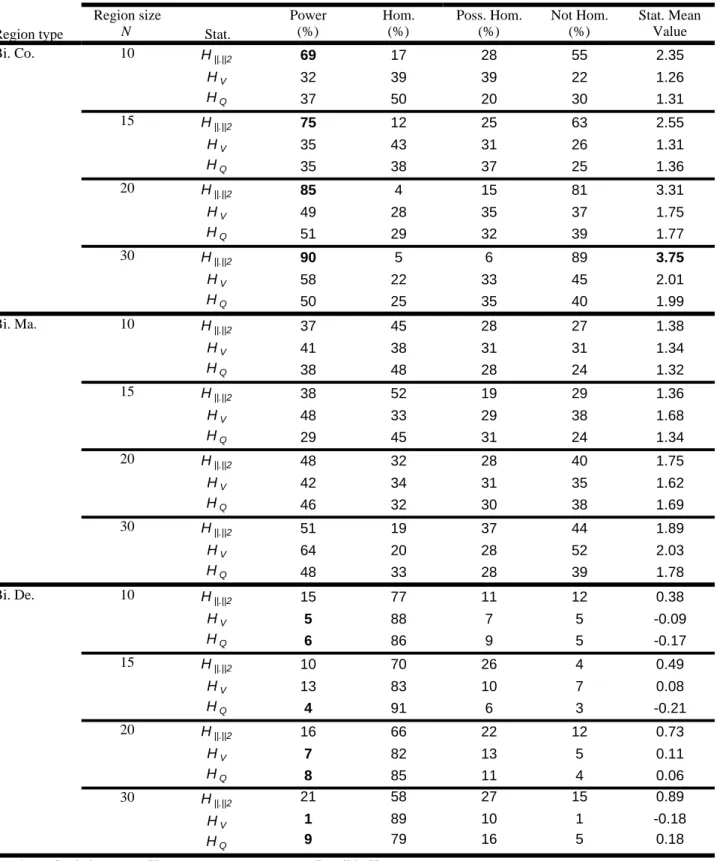 Table 5. Simulation results for homogeneity test when regions are 30% bimodal with n = 30