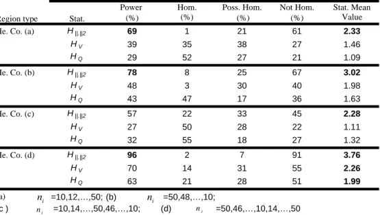 Table 6. Simulation results for homogeneity test when regions are 50% heterogeneous  and variable n from site to site and N = 21