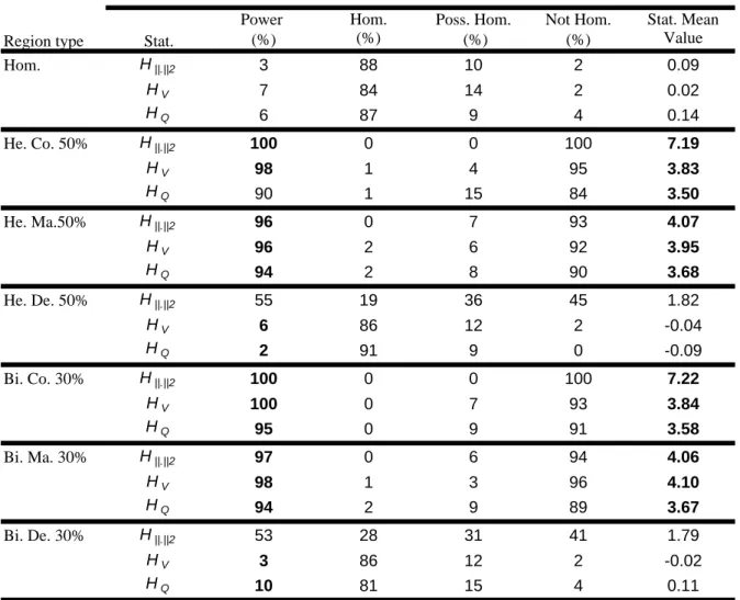 Table 7. Simulation results for homogeneity test when n = 60 and N = 30