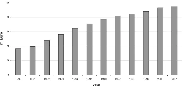 Fig. 2. Assegnatari Associati Arborea (3A) co-operative income in the period 1990–2001.