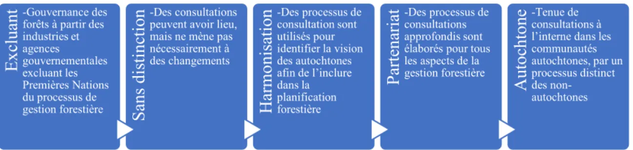 Figure 2.3 : Processus de consultation 