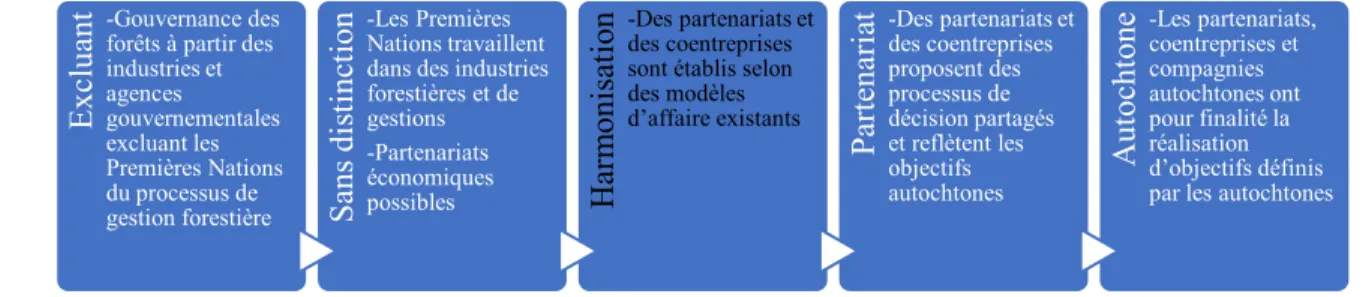 Figure 4.2 : Catégorisation de la participation économique 