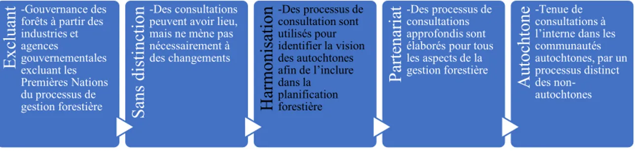 Figure 4.3 : Catégorisation du processus de consultation 