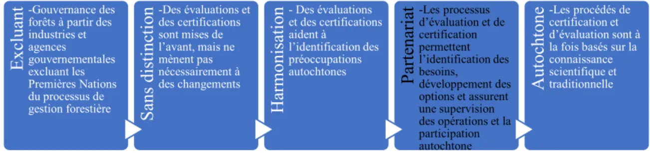 Figure 4.5 : Catégorisation des certifications forestières et des évaluations d’impacts 