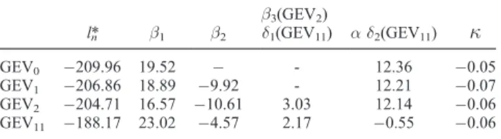 Figure 7. GML estimators of the median and 95% credible intervals conditional upon values of the SOI, obtained by the GEV0 and GEV1 models.