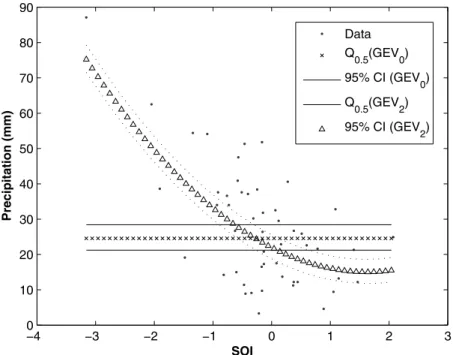 Table 7. GML Estimators of the Median, Conditional on Three Values of SOI, and 0.95 Credible Intervals