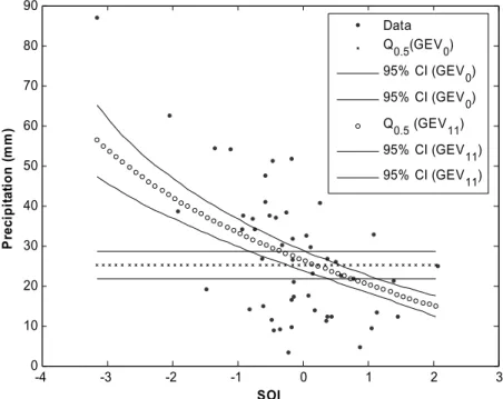 Figure 9. GML estimators of the median and 95% credible intervals conditional upon values of the SOI, obtained by the GEV0 and GEV11 models.