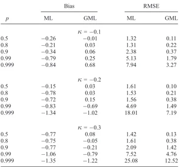 Table 4. GEV2 Model: Bias and RMSE of Quantiles Estimated by the ML and GML Methods