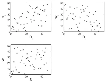 Figure 2. Scatterplots of pairs of ranks for peak (R) versus volume (S), peak (R) versus duration (W), and volume (S) versus duration (W) for the Romaine River, Que´bec (Canada), based on annual data collected between 1957 and 2004.