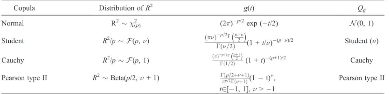 Table 2. Useful Functions for the Simulation of Four Metaelliptical Copulas