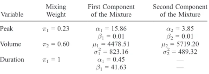 Figure 3. Superposition of histograms and mixtures of normal and gamma densities for peak (m 3 /s) and volume (hm 3 )