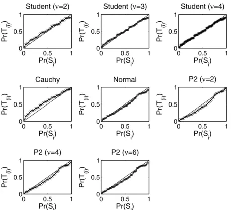Figure 4. PP plot for the Romaine River data.