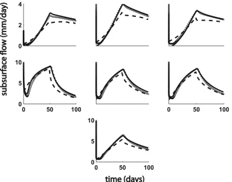 Table 2. Mean Absolute Errors in the Hydrographs of HSB Original and HSB Coupled When Compared to the RE Model a