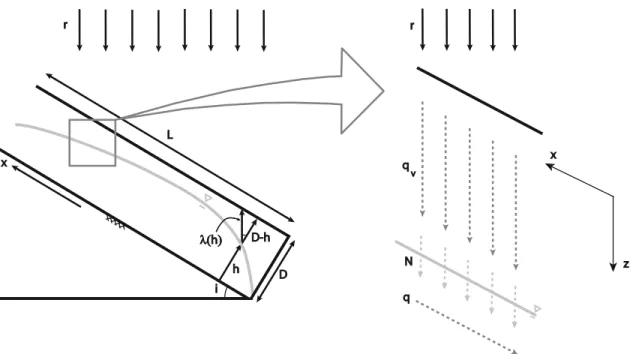 Figure 1. Definition sketch showing a hillslope cross section with relevant parameters and the coordinate systems for the unsaturated zone (vertical flow) and saturated zone (lateral flow).