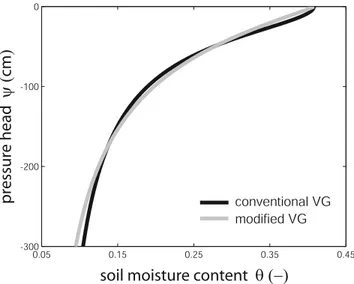 Figure 5. Retention characteristics of the sandy soil used in the model comparison. The black line depicts the  conven-tional van Genuchten curve (m = 1  1/n), and the gray line is the modified van Genuchten curve (m 0 = 1 + 1/n 0 ).