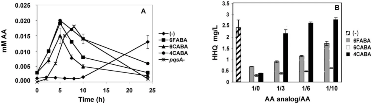 Figure 3. AA Analogs Compete with AA for the PqsA Active Site