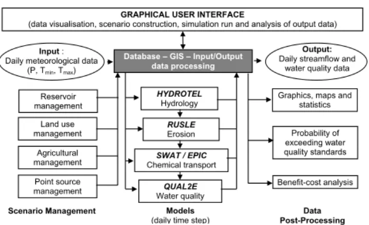 Fig. 1. Representation of GIBSI components and structure.