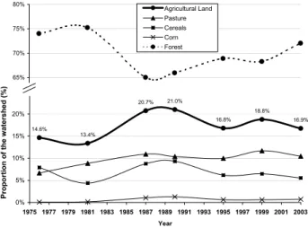 Fig. 4. Evolution of land use on the Chaudi`ere River watershed from 1976 to 2004.