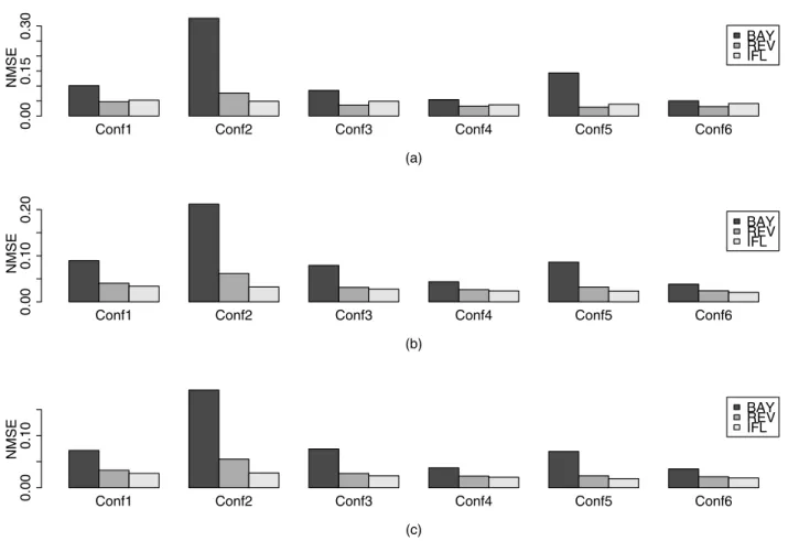 Figure 7. Evolution of the NMSE for quantile Q 0.995 in function of the region configuration