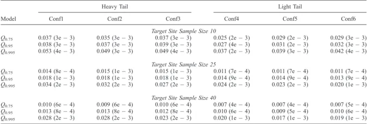 Table 6. Changes in NMSE for Q 0.75 , Q 0.95 , and Q 0.995 in Function of the Region Configuration and the Target Site Sample Size for the BAY Estimator a