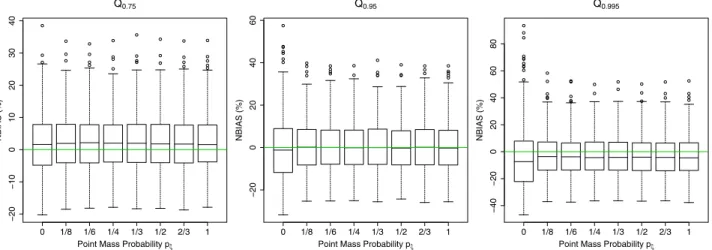Figure 3. Effect of p x value on 90% posterior credibility interval. Sample size 10.