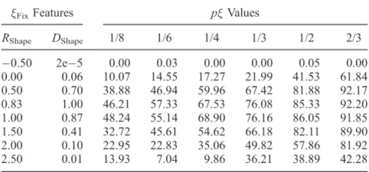Figure 4. Posterior marginal density for the shape parameter.