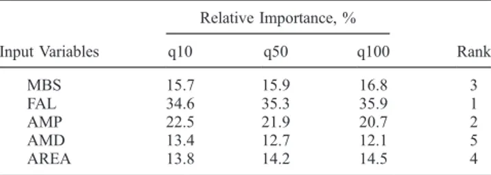Table 3. Relative Importance of the Five Input Variables for the Estimation of the Specific Flood Quantiles