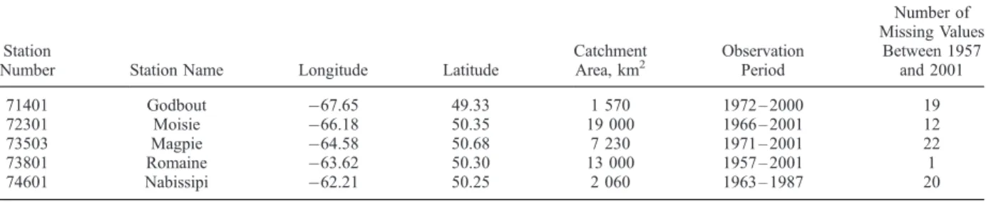 Figure 7. Change point detection on the five rivers of northern Quebec: (a) flood peak time series and (b) posterior probability of change point.