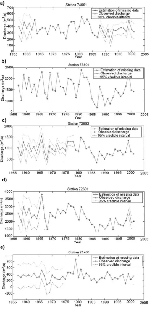 Figure 8. Estimations and credible intervals for missing data: (a) station 74601, (b) station 73801, (c) station 73503, (d) station 72301, and (e) station 71401.