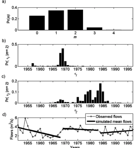 Figure 9. Detection of trend changes at station 04GB004 (Ogoki River above Whiteclay Lake) with the proposed methodology.