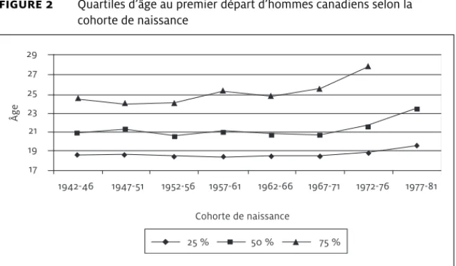 figure 2 Quartiles d’âge au premier départ d’hommes canadiens selon la cohorte de naissance