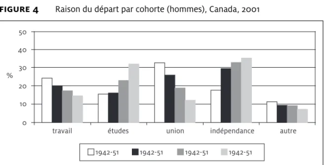 figure 4 Raison du départ par cohorte (hommes), Canada, 2001