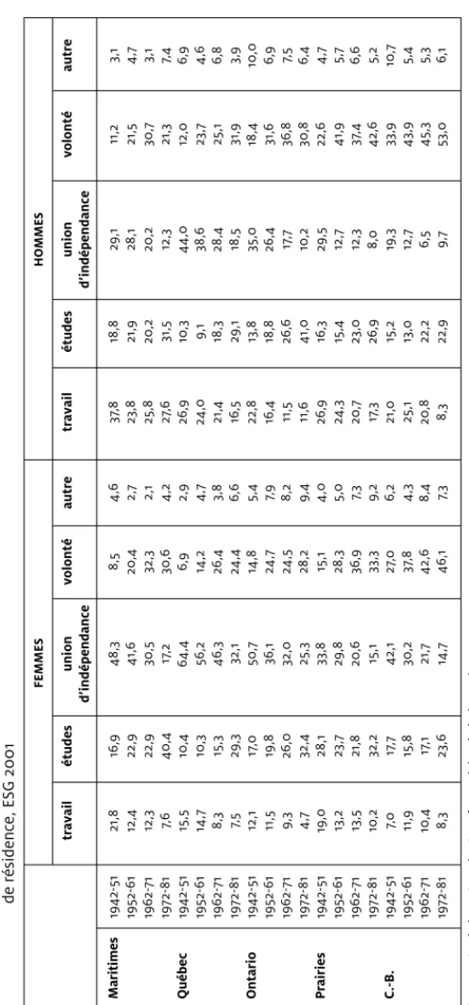 tableau 3Raison principale du premier départ du domicile familial (en pourcentage) selon le sexe, la cohorte de naissance et la province de résidence, ESG 2001 Source: Statistique Canada, Enquête sociale générale, cycle 15, 2001.