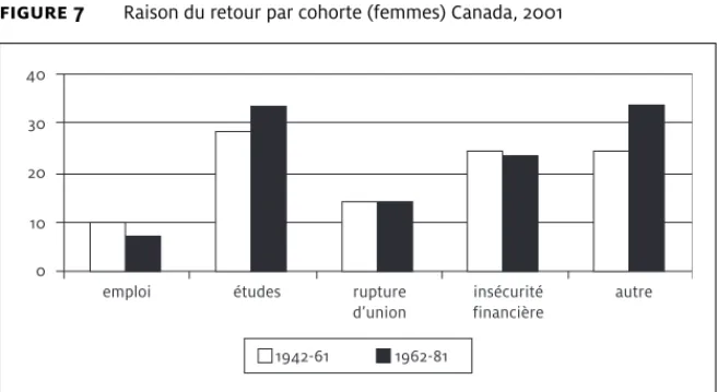 figure 7 Raison du retour par cohorte (femmes) Canada, 2001