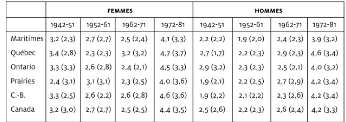 tableau 6 Durée moyenne écoulée entre le premier départ du foyer parental  et le premier retour vers le milieu familial (en années) selon le sexe,  la cohorte de naissance et la province de résidence, Canada, ESG 2001