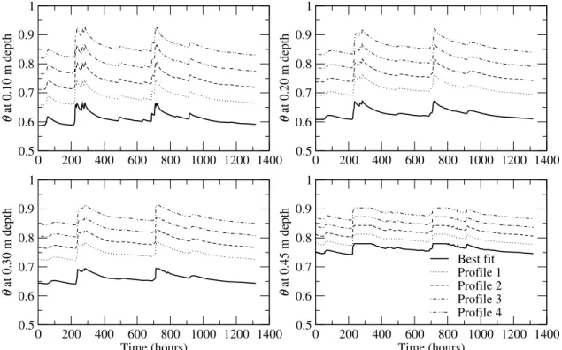 Figure 11. Effect of d sur variations on the computed soil surface displacements.