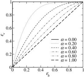 Figure 1. Vertical deformation (e v = 1  ‘/‘ 0 ) versus horizontal deformation (e h = 1  ‘ 0 /‘ 0 ) for different values of the exponent a used in the proposed power law.