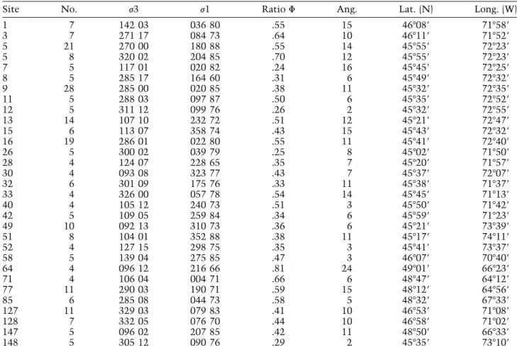 Table 1. Results of Paleostress Determinations Using Fault Slip Data Sets in the Quebec Reentrant