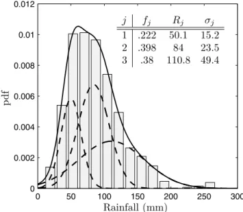 Figure 8. Histogram of St-Ephrem monthly rainfall based on data collected from 1929 to 2003
