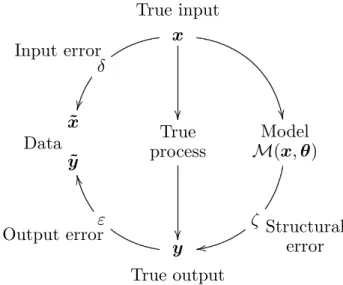 Figure 1. Idealized uncertainty framework.