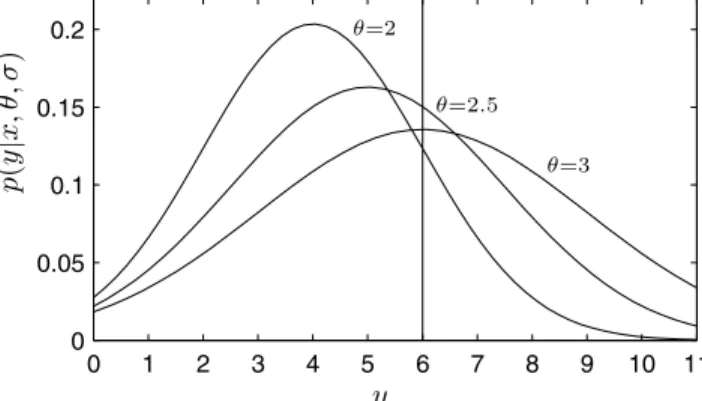 Figure 2 plots equation (6) for ~ x = 2 and three values of q: 2, 2.5 and 3. For small slopes, the y distribution is sharper than for bigger slopes