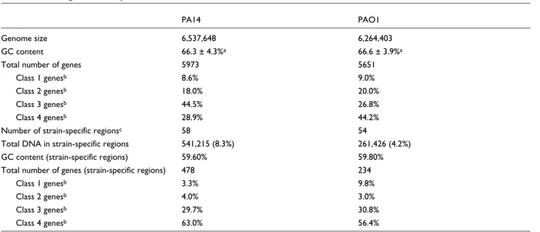 Table 1). Summaries of all predicted PA14 genes and their dis- dis-tribution among different functional categories are presented in Additional data files 2 and 3, respectively